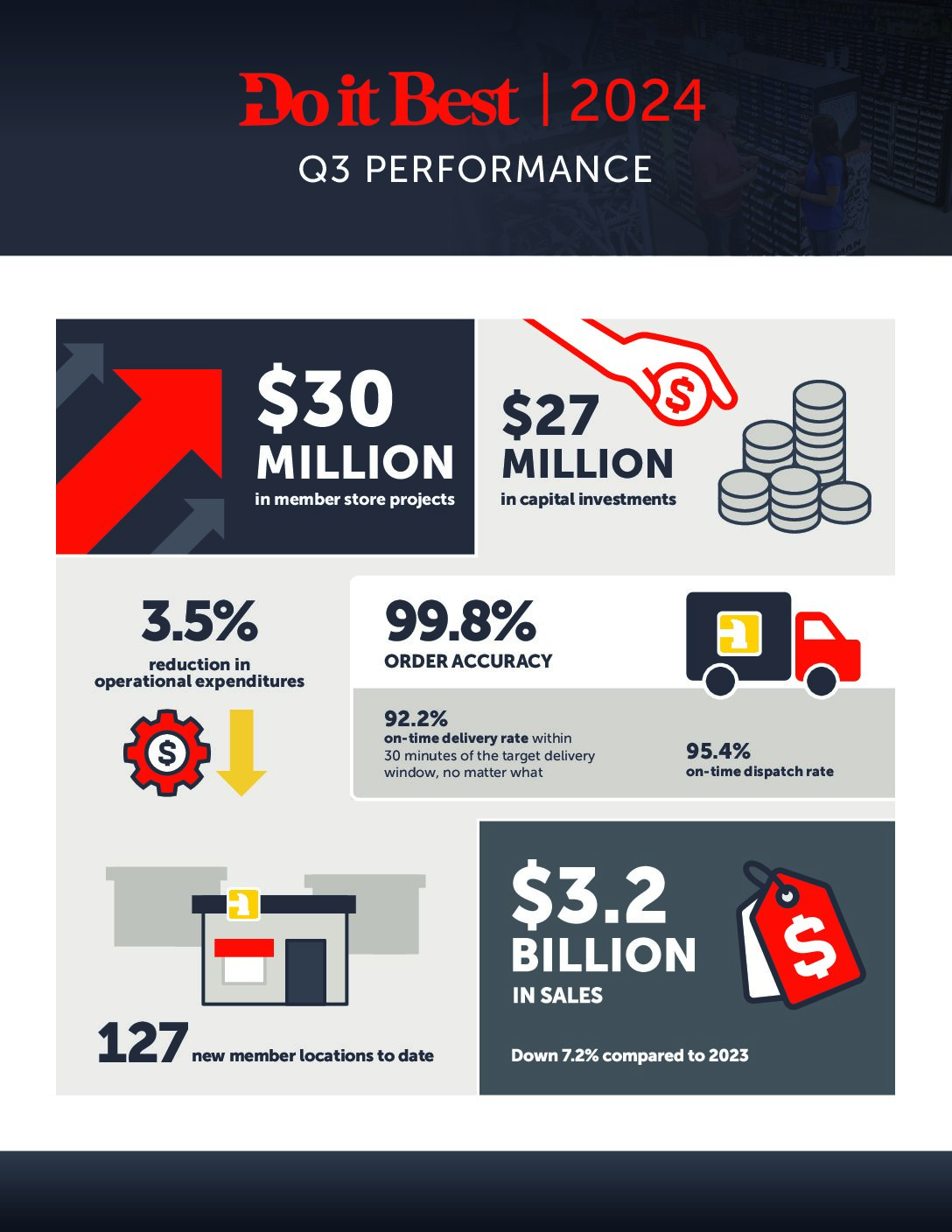 DOIT561 Q3 Performance Infographic_V5