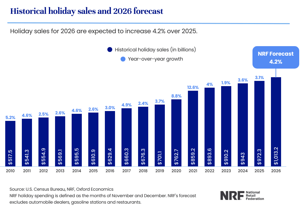 NRF's Historical Holiday Sales and 2026 Forecast